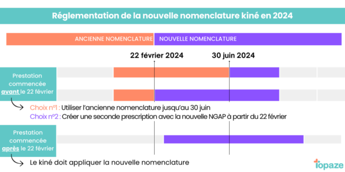 A compter du 22 février 2024, les kinés doivent appliquer la nouvelle nomenclature NGAP